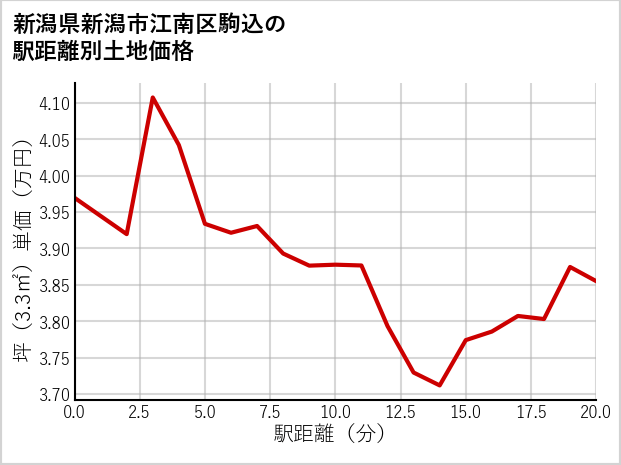 新潟県新潟市江南区駒込の徒歩距離別の土地坪単価