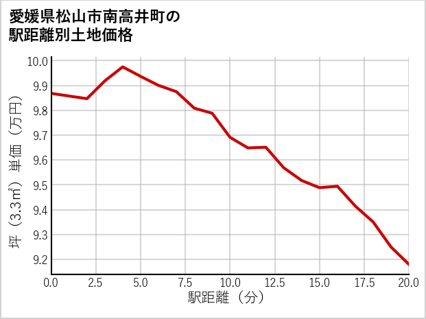 愛媛県松山市南高井町の徒歩距離別の土地坪単価