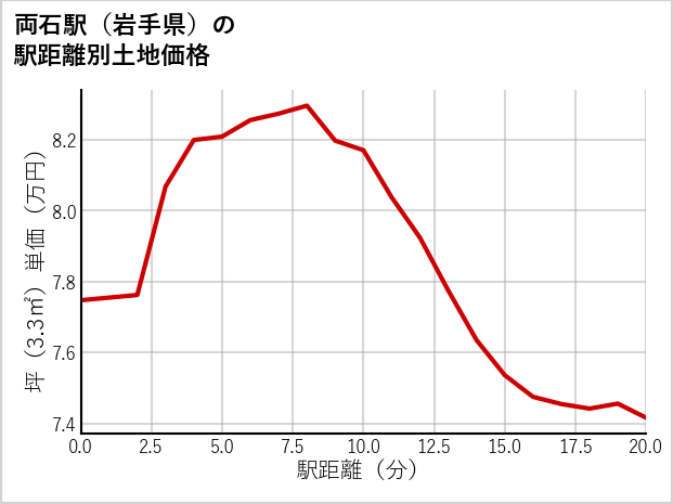 両石駅（岩手県）の徒歩距離別の土地坪単価