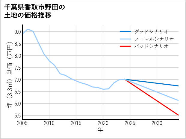 千葉県香取市野田の土地価格推移