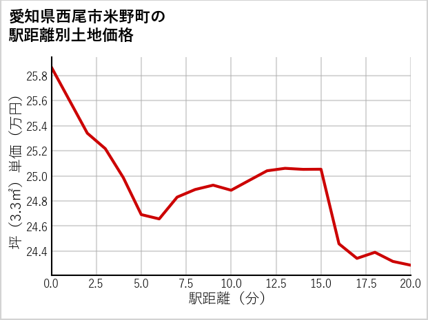 愛知県西尾市米野町の徒歩距離別の土地坪単価
