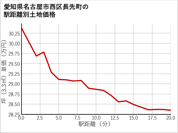 愛知県名古屋市西区長先町の徒歩距離別の土地坪単価