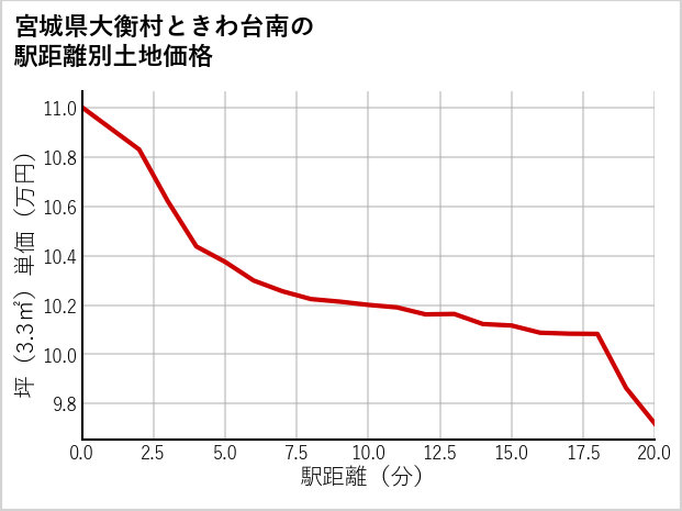 宮城県大衡村ときわ台南の徒歩距離別の土地坪単価