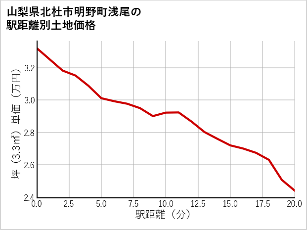 山梨県北杜市明野町浅尾の徒歩距離別の土地坪単価