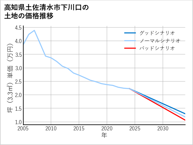 高知県土佐清水市下川口の土地価格推移