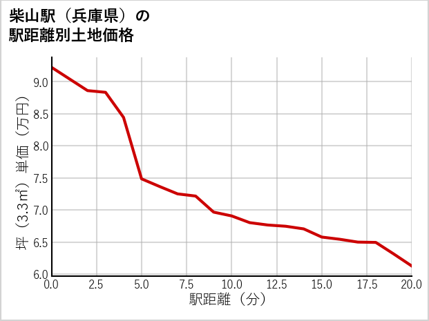 柴山駅（兵庫県）の徒歩距離別の土地坪単価