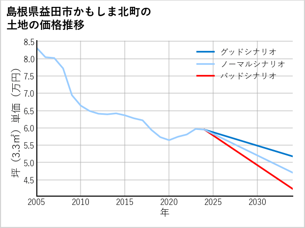 島根県益田市かもしま北町の土地価格推移