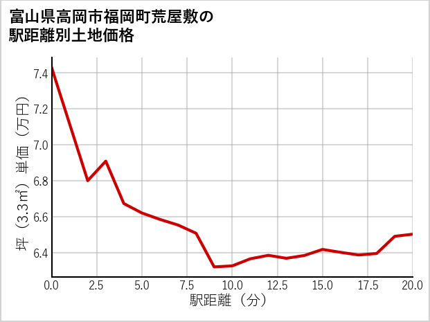 富山県高岡市福岡町荒屋敷の徒歩距離別の土地坪単価