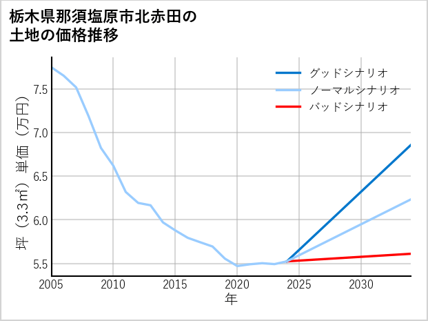 栃木県那須塩原市北赤田の土地価格推移