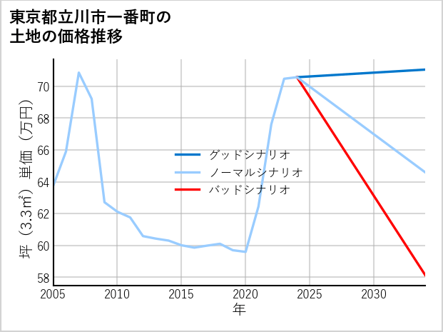 東京都立川市一番町の土地価格推移
