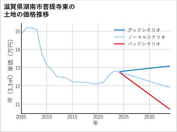滋賀県湖南市菩提寺東の土地価格推移