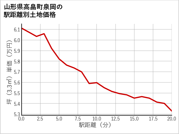 山形県高畠町泉岡の徒歩距離別の土地坪単価