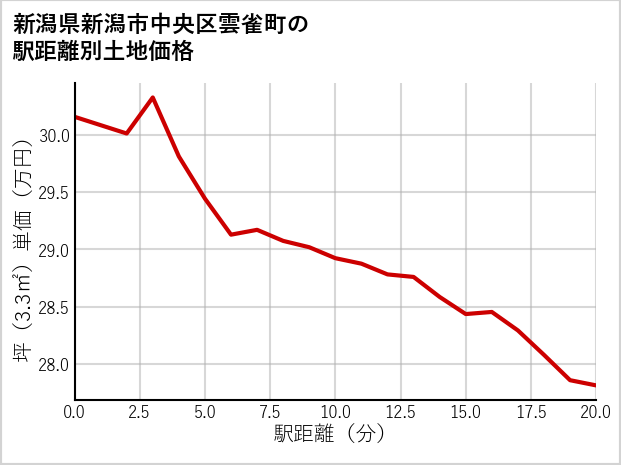 新潟県新潟市中央区雲雀町の徒歩距離別の土地坪単価