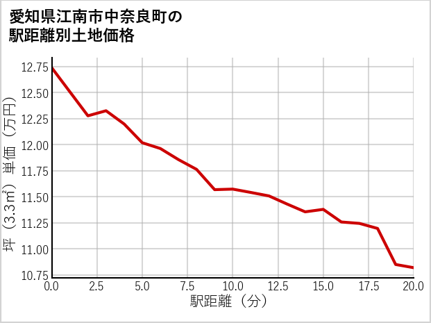 愛知県江南市中奈良町の徒歩距離別の土地坪単価