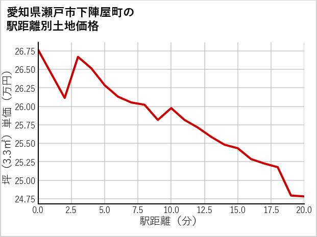 愛知県瀬戸市下陣屋町の徒歩距離別の土地坪単価