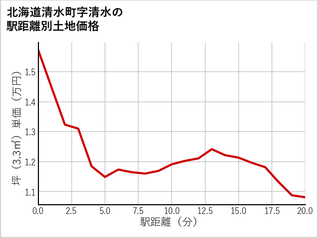 北海道清水町清水の徒歩距離別の土地坪単価
