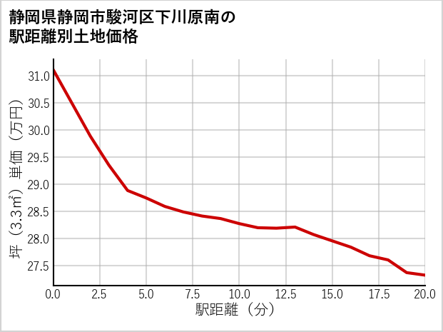 静岡県静岡市駿河区下川原南の徒歩距離別の土地坪単価