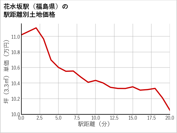 花水坂駅（福島県）の徒歩距離別の土地坪単価