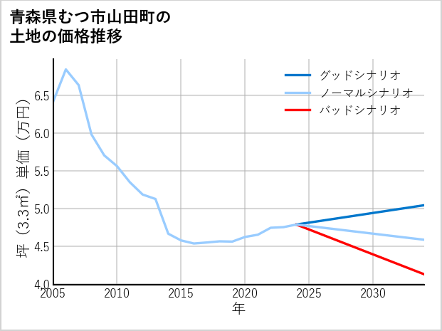 青森県むつ市山田町の土地価格推移