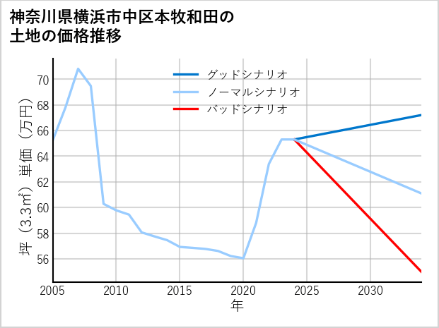 神奈川県横浜市中区本牧和田の土地価格推移