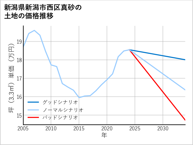 新潟県新潟市西区真砂の土地価格推移