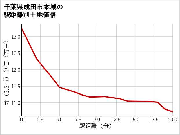 千葉県成田市本城の徒歩距離別の土地坪単価