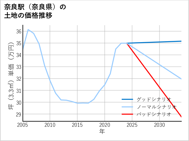 奈良駅（奈良県）の土地価格推移