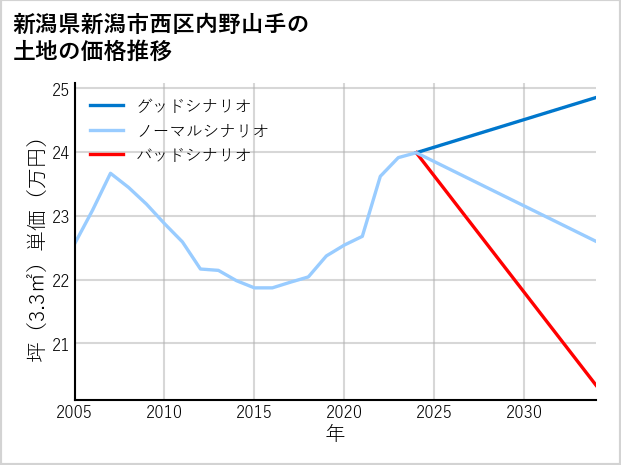 新潟県新潟市西区内野山手の土地価格推移