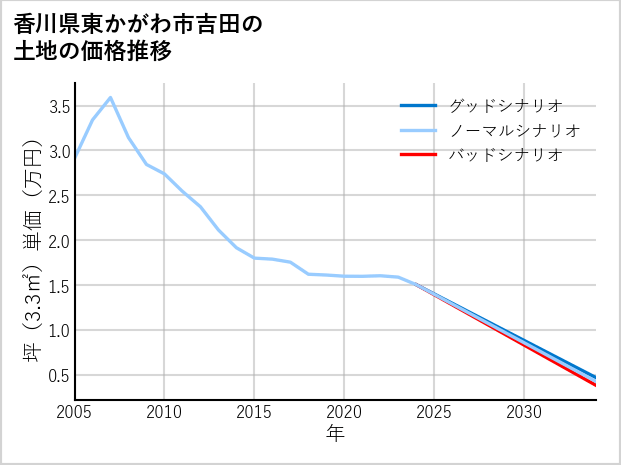 香川県東かがわ市吉田の土地価格推移