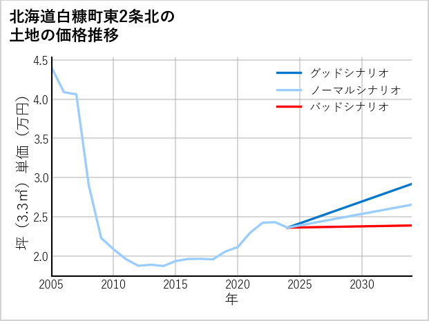 北海道白糠町東2条北の土地価格推移