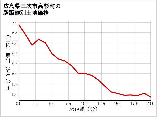 広島県三次市高杉町の徒歩距離別の土地坪単価