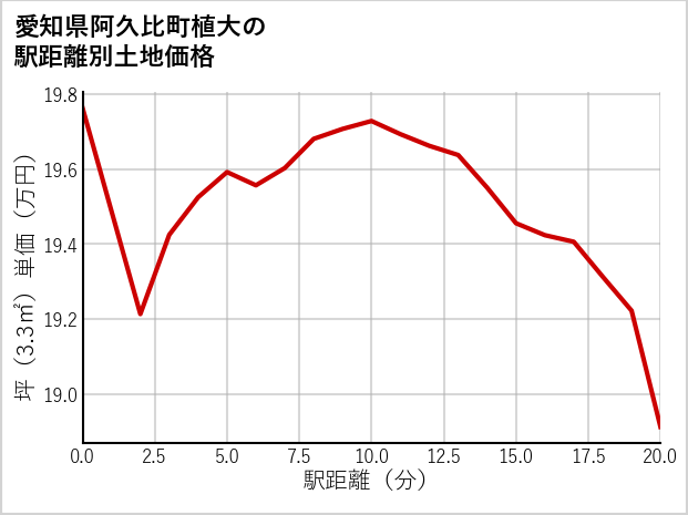 愛知県阿久比町植大の徒歩距離別の土地坪単価