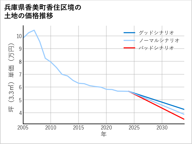 兵庫県香美町香住区境の土地価格推移