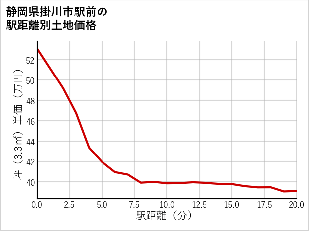 静岡県掛川市駅前の徒歩距離別の土地坪単価