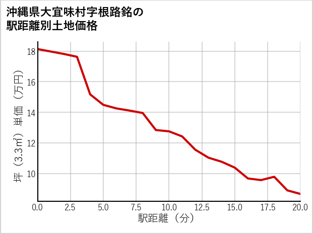 沖縄県大宜味村根路銘の徒歩距離別の土地坪単価