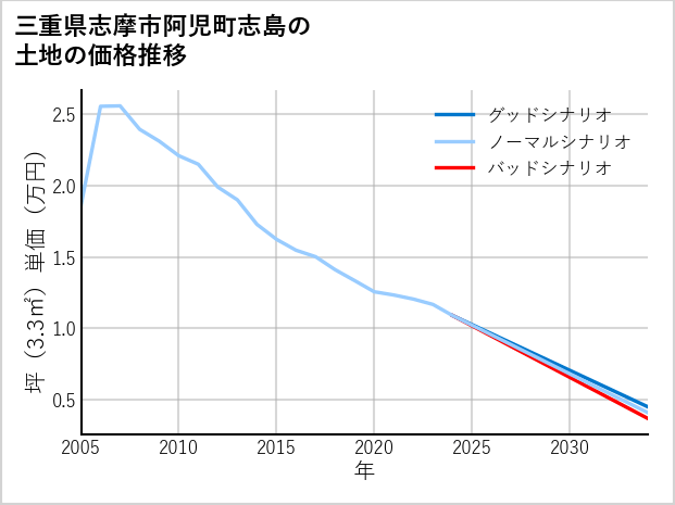 三重県志摩市阿児町志島の土地価格推移