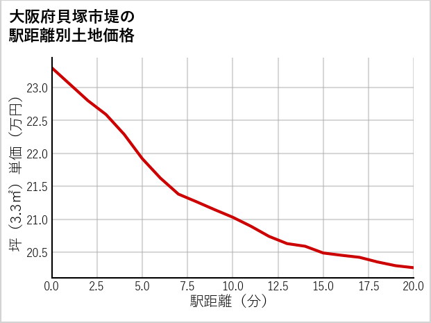 大阪府貝塚市堤の徒歩距離別の土地坪単価