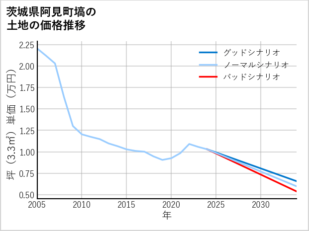 茨城県阿見町塙の土地価格推移