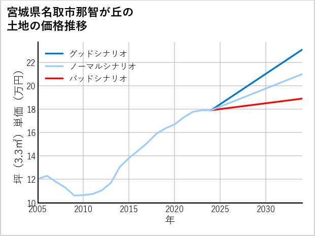 宮城県名取市那智が丘の土地価格推移