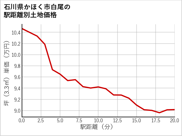 石川県かほく市白尾の徒歩距離別の土地坪単価