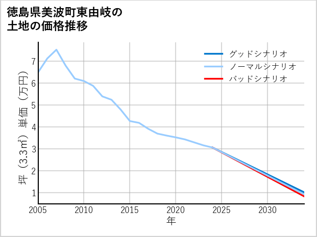 徳島県美波町東由岐の土地価格推移