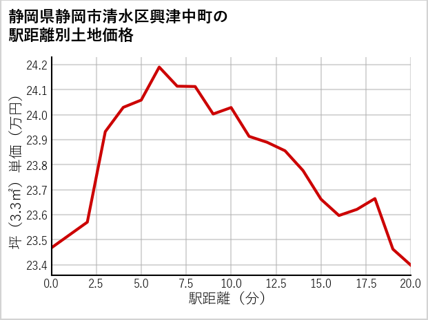 静岡県静岡市清水区興津中町の徒歩距離別の土地坪単価