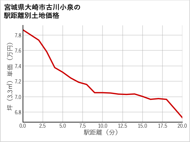 宮城県大崎市古川小泉の徒歩距離別の土地坪単価