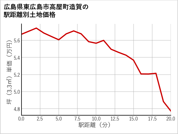 広島県東広島市高屋町造賀の徒歩距離別の土地坪単価