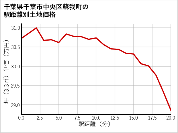 千葉県千葉市中央区蘇我町の徒歩距離別の土地坪単価