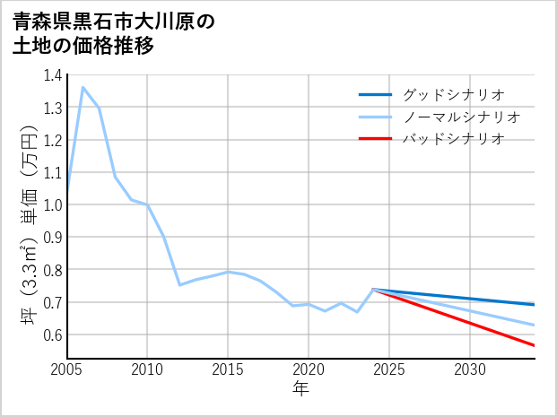 青森県黒石市大川原の土地価格推移