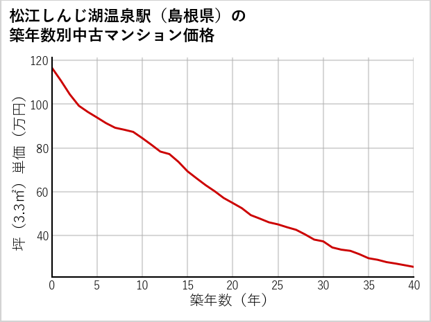 松江しんじ湖温泉駅（島根県）の築年数別の中古マンション坪単価