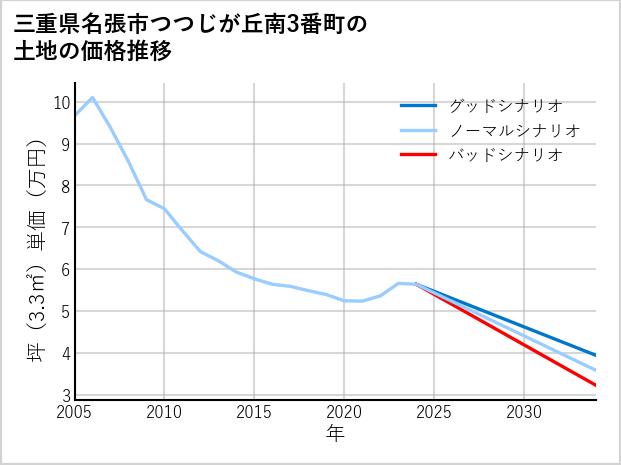 三重県名張市つつじが丘南3番町の土地価格推移