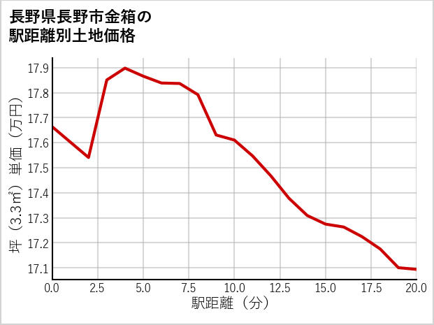 長野県長野市金箱の徒歩距離別の土地坪単価