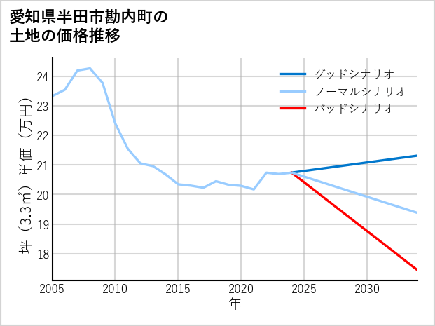 愛知県半田市勘内町の土地価格推移